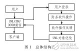 基于<b class='flag-5'>UML</b>對象<b class='flag-5'>建模</b>的財務軟件設計研究