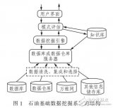 石油基础数据挖掘<b>系统分析</b>