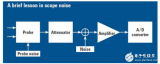 <b class='flag-5'>示波器</b>的<b class='flag-5'>噪聲</b>來源及電源紋波<b class='flag-5'>噪聲</b>的測試方法