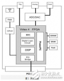 基于<b class='flag-5'>FPGA</b>的<b class='flag-5'>軟件</b><b class='flag-5'>無線電平臺(tái)</b>設(shè)計(jì)方案解析