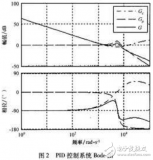 <b class='flag-5'>PID</b><b class='flag-5'>控制</b>器与<b class='flag-5'>重复</b><b class='flag-5'>控制</b>器的单相逆变器<b class='flag-5'>复合</b><b class='flag-5'>控制</b>的设计