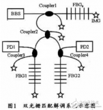 <b class='flag-5'>光纖</b><b class='flag-5'>布拉格</b><b class='flag-5'>光柵</b>傳感器（FBGS）的組成及其解調(diào)<b class='flag-5'>系統(tǒng)</b>的設(shè)計