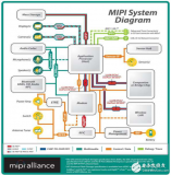 移动产业处理器接口(MIPI)<b>物理层</b><b>测试</b><b>解决方案</b>