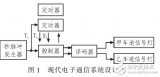 現(xiàn)代電子<b class='flag-5'>通信系統(tǒng)設(shè)計(jì)</b>與改造研究