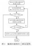 基于<b class='flag-5'>漏洞库</b>匹配的路由器<b class='flag-5'>漏洞</b>探测技术