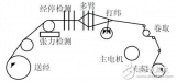 <b class='flag-5'>紡織機</b>控制系統可靠性設計方案解析