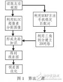 超像素分割的快速<b class='flag-5'>立體匹配</b>