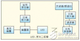 適用于<b class='flag-5'>可見光</b>通信的<b class='flag-5'>LED</b>器件解析