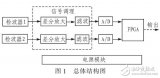 基于高<b class='flag-5'>分辨率</b><b class='flag-5'>模數轉換器</b>的振動信號采集系統設計