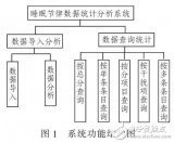 睡眠节律<b class='flag-5'>数据统计</b>分析系统的设计