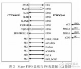 <b class='flag-5'>一種</b>同步Slave FIFO模式的USB數(shù)據(jù)傳輸設(shè)計