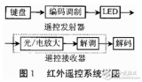 <b class='flag-5'>紅外</b><b class='flag-5'>遙控</b><b class='flag-5'>系統(tǒng)</b>的組成及<b class='flag-5'>紅外線</b><b class='flag-5'>遙控</b>器解碼程序的介紹