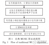 <b class='flag-5'>空間</b><b class='flag-5'>譜估計</b>測向原理及其多干擾源分辨技術的研究