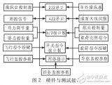 基于MFC的<b class='flag-5'>無人機</b><b class='flag-5'>地面站</b>綜合檢測臺設計