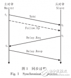 <b class='flag-5'>IEEE1588</b><b class='flag-5'>同步</b>原理及其在PTN网中的实现