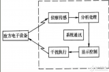 <b class='flag-5'>电子对抗</b>原理及其应用介绍