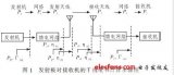 機載通信<b class='flag-5'>互調干擾</b>預估方法