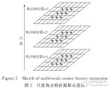 具有SIFT描述的多尺度角<b class='flag-5'>點</b>圖像<b class='flag-5'>配</b><b class='flag-5'>準(zhǔn)</b>