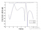 一种新型<b class='flag-5'>微带</b><b class='flag-5'>发夹带通滤波器</b>的设计解析