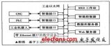 基于工業(yè)以太網(wǎng)的<b class='flag-5'>車間</b>數(shù)字<b class='flag-5'>設(shè)備</b>智能<b class='flag-5'>控制系統(tǒng)</b>的研究