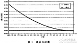 Ptl00铂热电阻温度计算问题及<b class='flag-5'>牛顿</b>法与解析法的应用特性