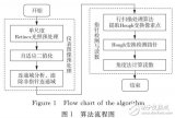 基于<b class='flag-5'>掃描線</b>處理的快速準(zhǔn)確讀數(shù)新算法