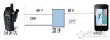 藍牙<b class='flag-5'>對講解決方案</b>詳述