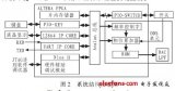 基于FPGA的<b class='flag-5'>DDS</b>基本<b class='flag-5'>信号</b>发生器的设计