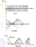 激光調制的基本概念及激光調制技術的<b class='flag-5'>詳解</b>