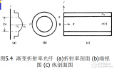 <b class='flag-5'>光纤</b>通信之渐变<b class='flag-5'>折射率</b><b class='flag-5'>光纤</b>