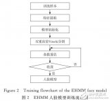 基于EHMM-SVM的<b class='flag-5'>人脸</b><b class='flag-5'>识别方法</b>