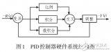 基于免疫遗传<b>算法</b><b>优化</b>的自调整<b>PID</b><b>控制器</b>研究