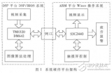 ARM+DSP的<b class='flag-5'>駕駛員</b>眼部<b class='flag-5'>疲勞</b>視覺<b class='flag-5'>檢測(cè)</b>算法分析