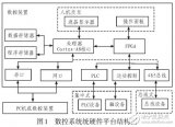 基于CORTEX-A8的<b class='flag-5'>嵌入式</b><b class='flag-5'>数控系统</b>设计