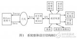 基于DES加密算法的預(yù)付費<b class='flag-5'>空調(diào)管</b>理<b class='flag-5'>系統(tǒng)</b>設(shè)計