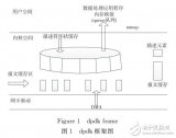 基于Intel <b class='flag-5'>dpdk</b>數(shù)據(jù)包捕獲技術(shù)研究