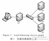 云環(huán)境中基于<b class='flag-5'>LVS</b><b class='flag-5'>集群</b>的<b class='flag-5'>負(fù)載</b><b class='flag-5'>均衡</b>算法