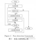 一种改进的CAMShift跟踪<b class='flag-5'>算法</b>及<b class='flag-5'>人脸</b>检测框架