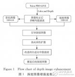 各向異性擴散<b class='flag-5'>深度圖</b>像增強算法