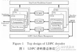 向量子密钥分发的自适应<b class='flag-5'>LDPC</b>双码并行机制