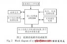 无转速传感器抽油电机扭矩在线监测系统研究