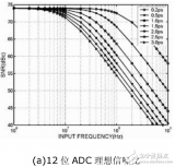 高速ADC在低<b>抖动</b>采样<b>时钟</b>电路设计中的应用