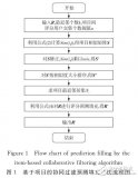 基于聚類<b class='flag-5'>協(xié)同過濾</b>推薦算法優(yōu)化