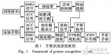 基于肌電信號和加速度信號的<b class='flag-5'>動態</b><b class='flag-5'>手勢</b><b class='flag-5'>識別</b>方法