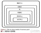 電力云<b class='flag-5'>資源</b><b class='flag-5'>池</b>的建立