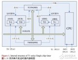 基于C51单片机的星载<b class='flag-5'>嵌入式</b><b class='flag-5'>软件</b><b class='flag-5'>定时器</b>管理