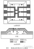 微機電系統(tǒng)（MEMS）在高靈敏<b class='flag-5'>壓力傳感器</b>過載保護<b class='flag-5'>結構設計</b>中的應用