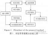 結合碼本和運行期均值法的雙層背景<b class='flag-5'>建模</b>方法