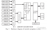 MEMS傳感<b class='flag-5'>器</b>的捷聯(lián)<b class='flag-5'>慣</b><b class='flag-5'>導(dǎo)</b>系統(tǒng)設(shè)計(jì)中的應(yīng)用