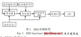 基于<b class='flag-5'>FPGA</b>的<b class='flag-5'>DDS</b>杂散分析及抑制<b class='flag-5'>方法</b>